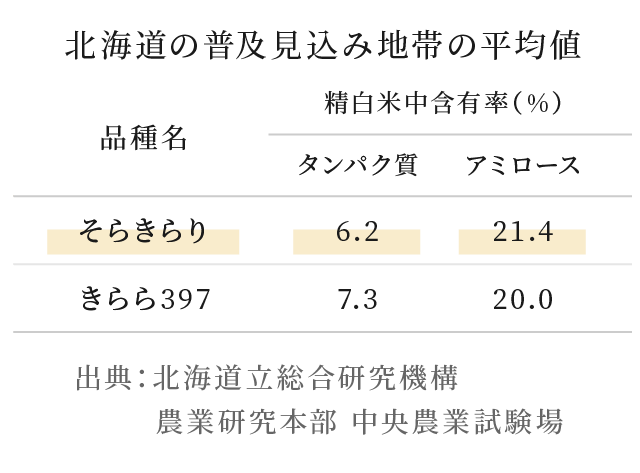 北海道の普及見込み地帯の平均値／「そらきらり」の実需者評価結果
